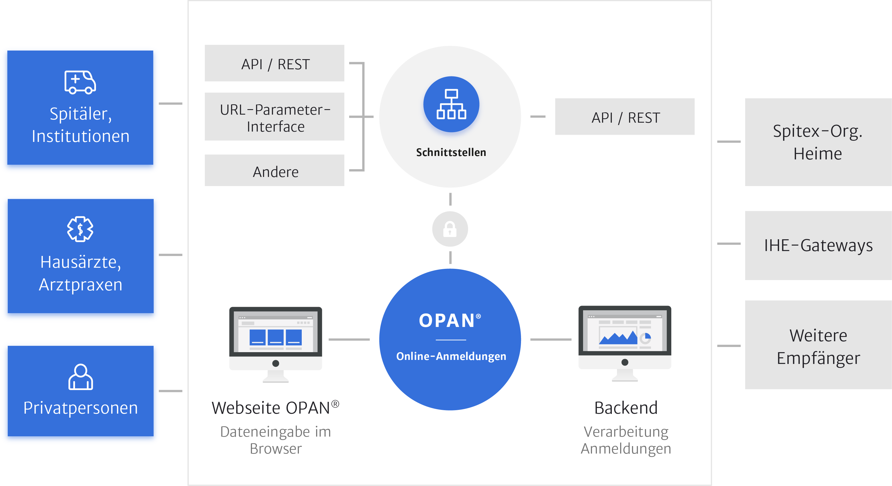 OPAN® Web-Plattform